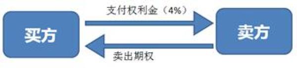 股票场外期权迎监管：暂停券商与私募基金开展场外衍生品业务