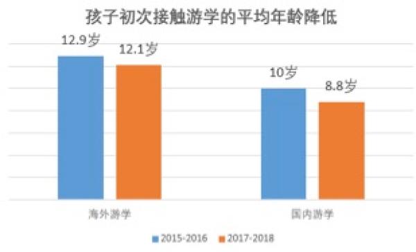 今年中国学生海外游学规模将达100万人次，人均消费近三万