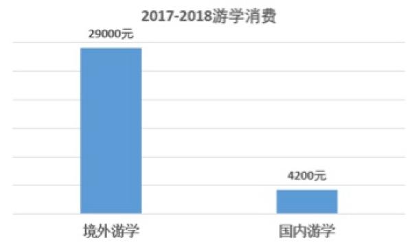 今年中国学生海外游学规模将达100万人次，人均消费近三万