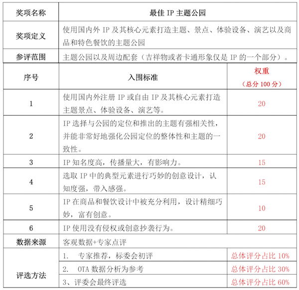2017年度主题公园行业“星空奖”评选第一批入围名单出炉