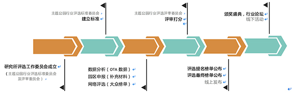 2017年度主题公园行业“星空奖”评选第一批入围名单出炉
