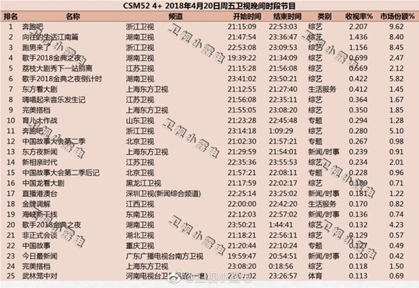 新一季《奔跑吧》凭什么拿下收视第一