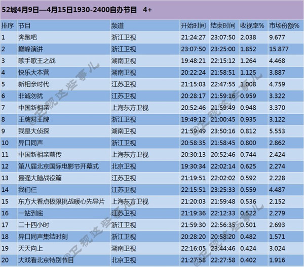 新一季《奔跑吧》凭什么拿下收视第一