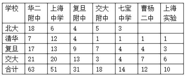 沪上中学生看过来，进“清北交复”要做这些努力