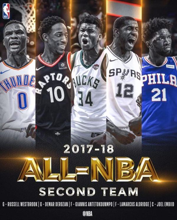 NBA公布赛季最佳阵容，利拉德力压库里威少入选一阵