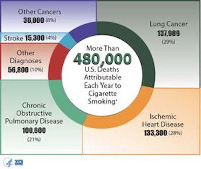 无烟日｜吸烟的人，究竟多大概率会得肺癌，多少会死于吸烟？