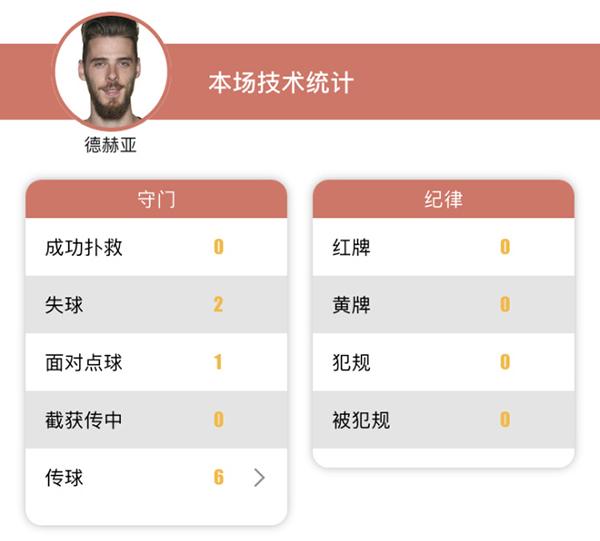 离开了曼联的漏勺队友们，德赫亚不会守门了？