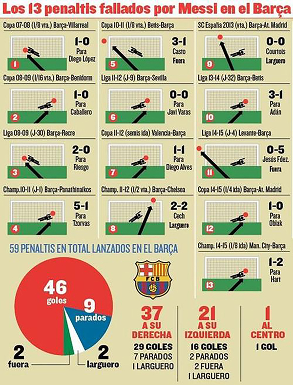 如何证明梅西是人而不是神？让他罚点球就行了