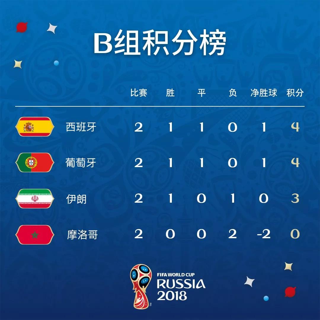 慌……还是不慌？世界杯小组出线最新形势分析