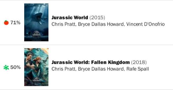 北美票房｜《侏罗纪世界2》助推六月票房超十亿美元