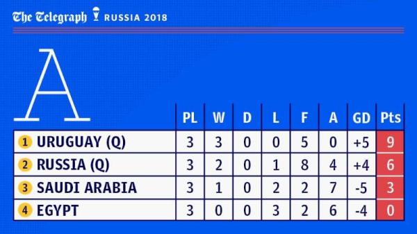 俄罗斯0比3不敌乌拉圭，东道主是在为淘汰赛留力吗？
