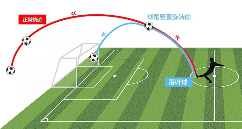 C罗的绝技电梯球是什么原理？香蕉球和落叶球有何不同？