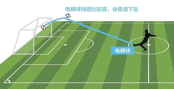 C罗的绝技电梯球是什么原理？香蕉球和落叶球有何不同？