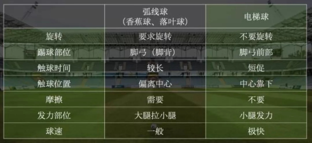 C罗的绝技电梯球是什么原理？香蕉球和落叶球有何不同？