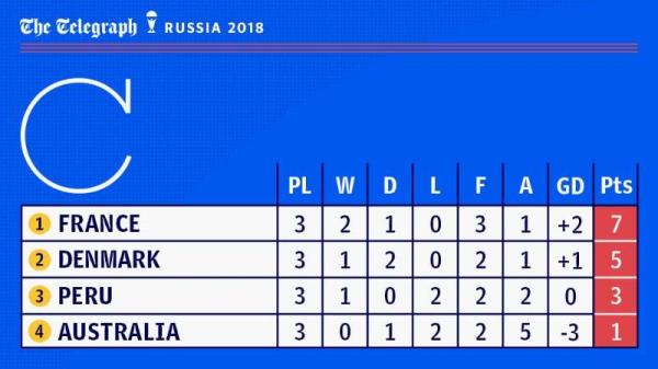 最无聊的0比0出现了！球迷提前退场，抗议法国丹麦默契球