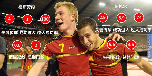 阿扎尔和德布劳内总算长大了，两年后欧洲杯还看比利时