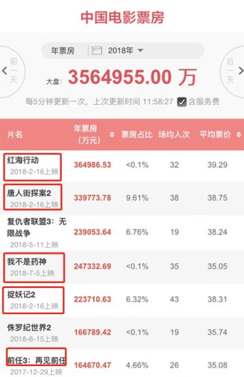 投资7.5亿、票房不到5千万，《阿修罗》为何主动撤档？