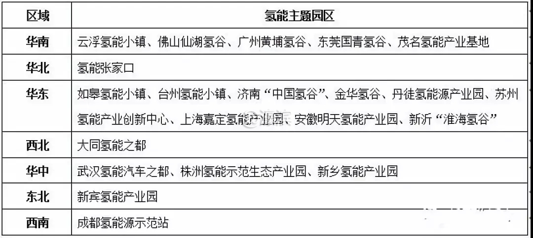 全国氢能主题园区分布图