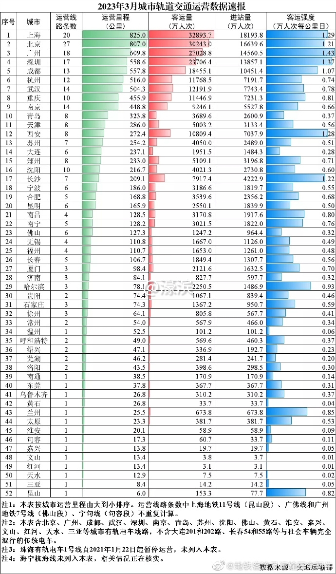2023年3月城市轨道交通运营数据.jpg