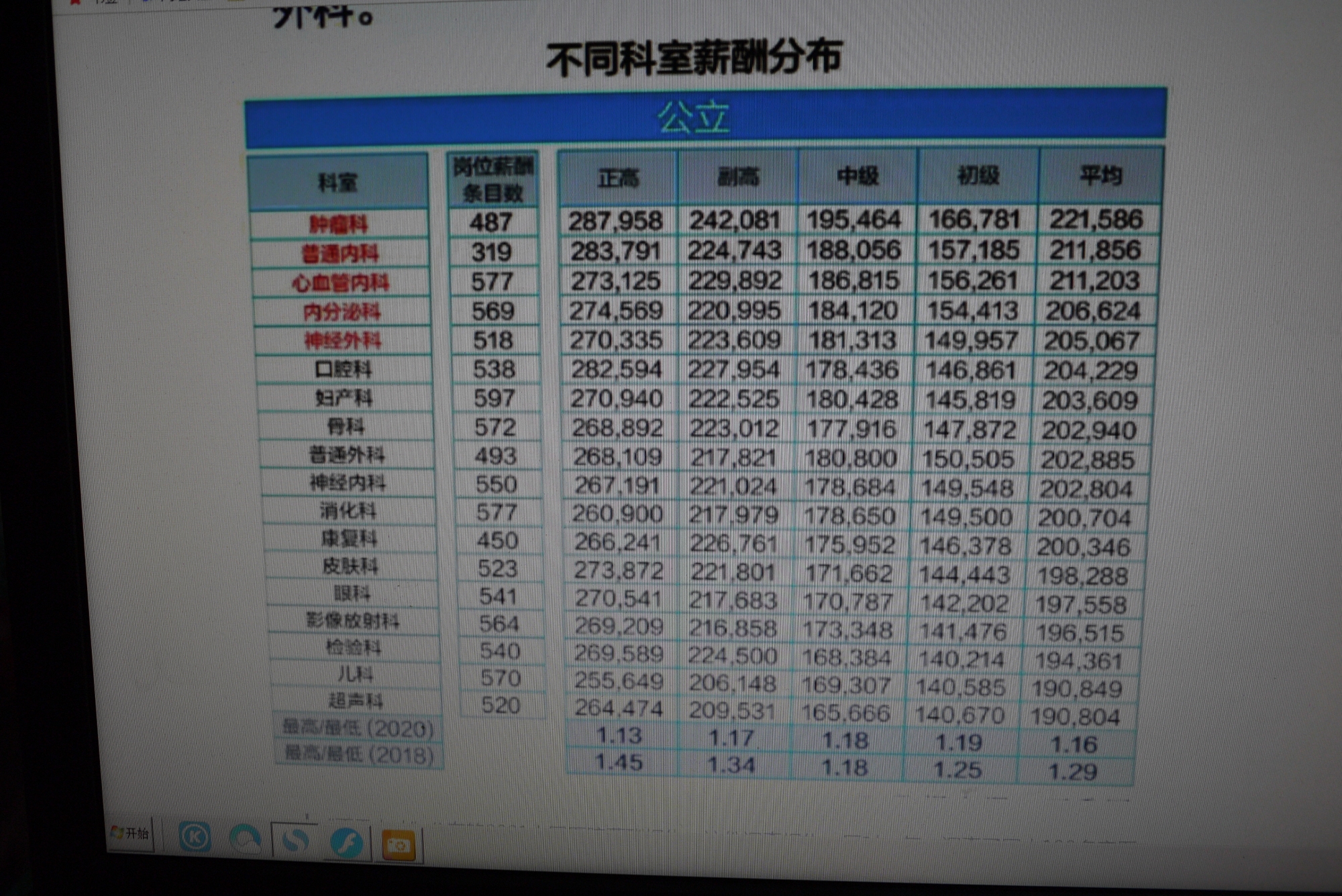 2021年中国公立医院不同科室医生薪资表