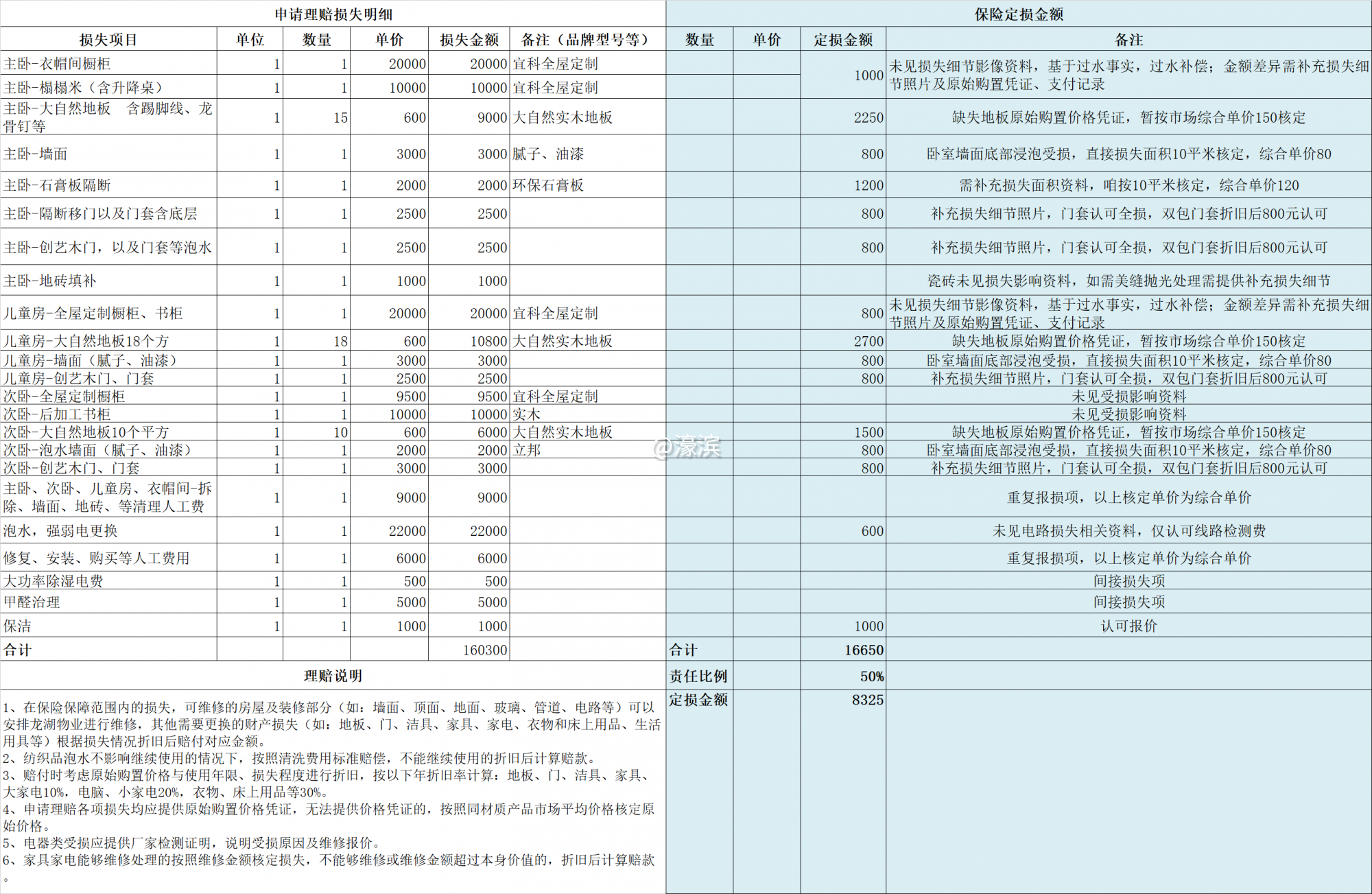 4/27损失清单