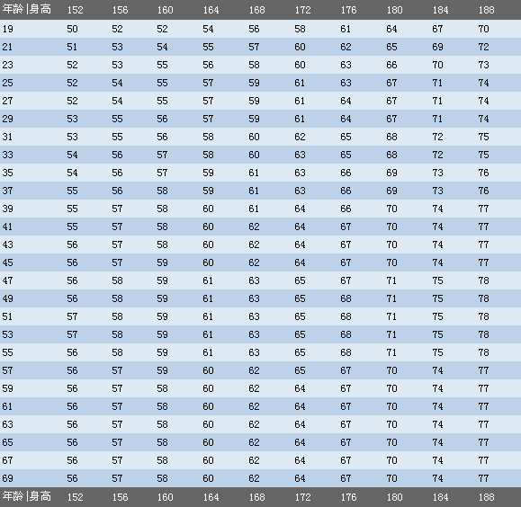男性标准体重对照表
