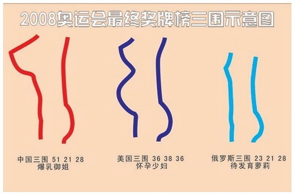 中美俄奖牌换算成三围的分析